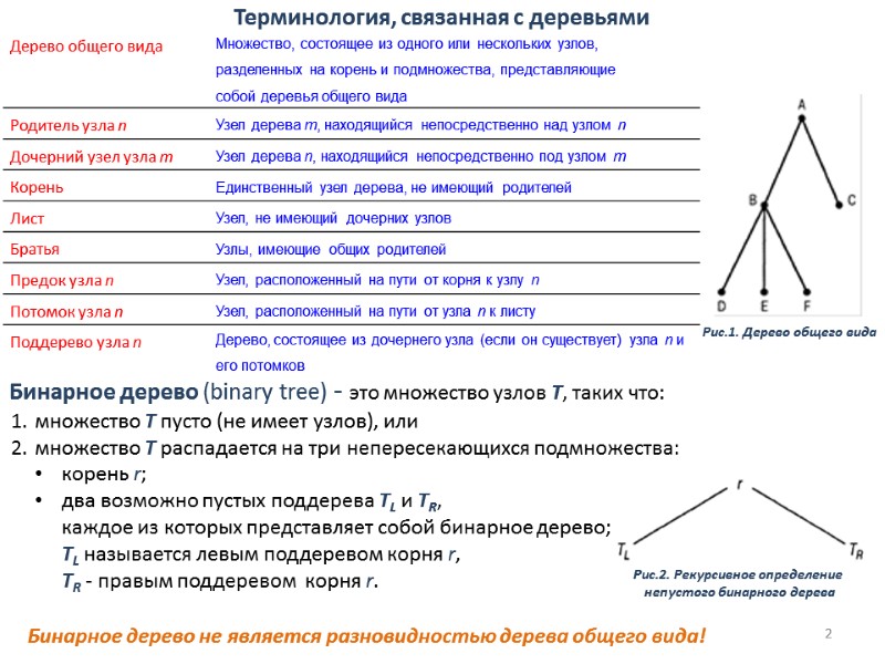 Бинарное дерево (binary tree) - это множество узлов Т, таких что: множество Т пусто